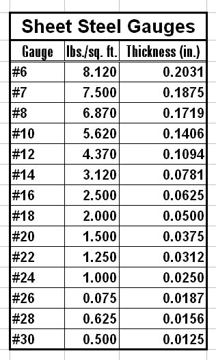 common sheet metal gauges|sheet steel gauges thickness chart.